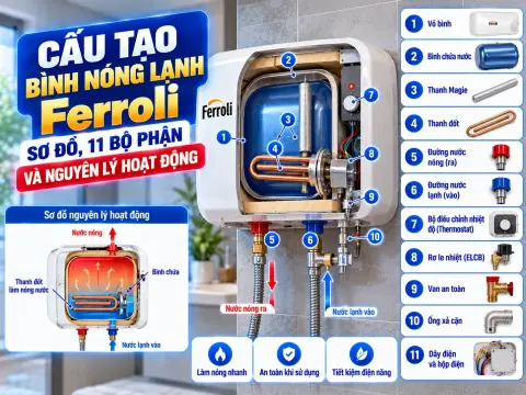 Cấu Tạo Bình Nóng Lạnh Ferroli: Sơ Đồ, 11 Bộ Phận Và Nguyên Lý