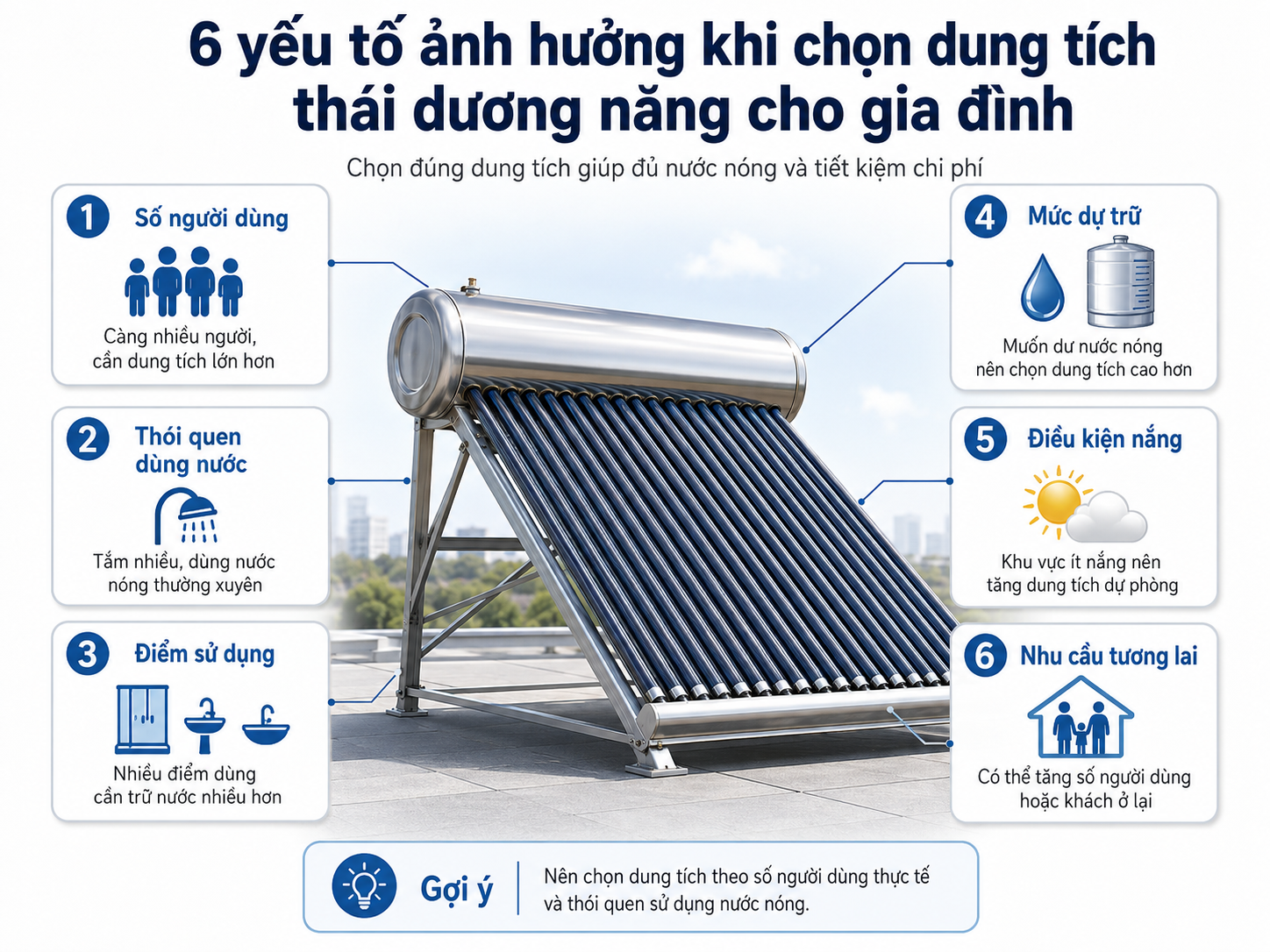 6 yếu tố ảnh hưởng đến dung tích máy năng lượng mặt trời 6 yếu tố ảnh hưởng khi chọn dung tích thái dương năng cho gia đình