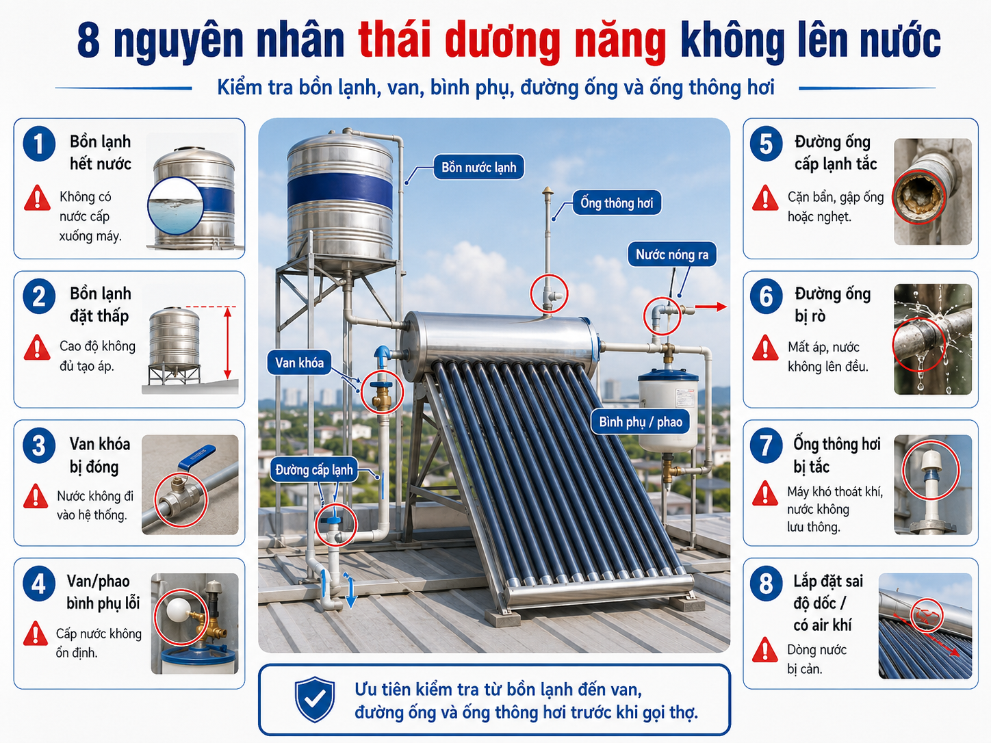 8 nguyên nhân thái dương năng không lên nước gồm bồn lạnh van bình phụ đường ống và ống thông hơi