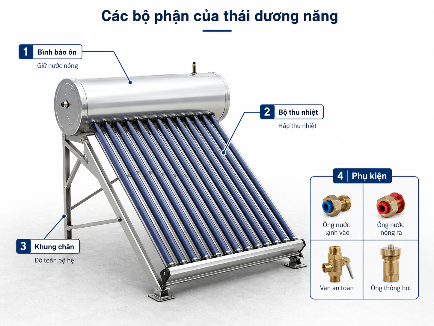 bảng các bộ phận của thái dương năng gồm bộ thu nhiệt bình bảo ôn khung chân và phụ kiện