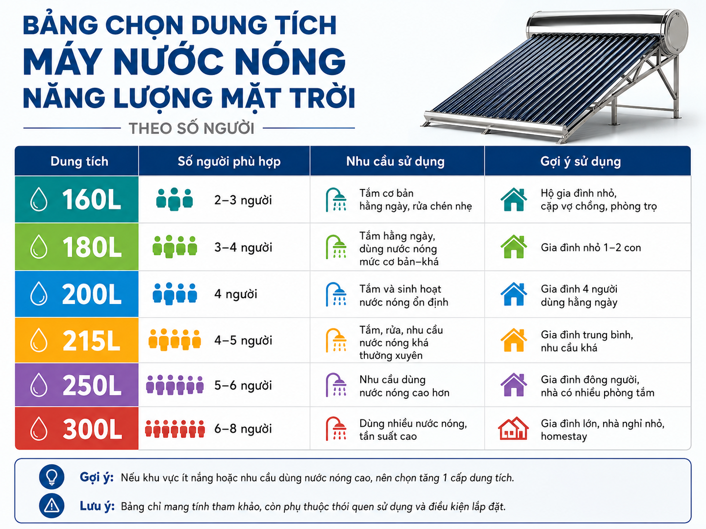 Bảng chọn dung tích theo số người Bảng chọn dung tích máy nước nóng năng lượng mặt trời theo số người 160L 180L 200L 215L 250L 300L