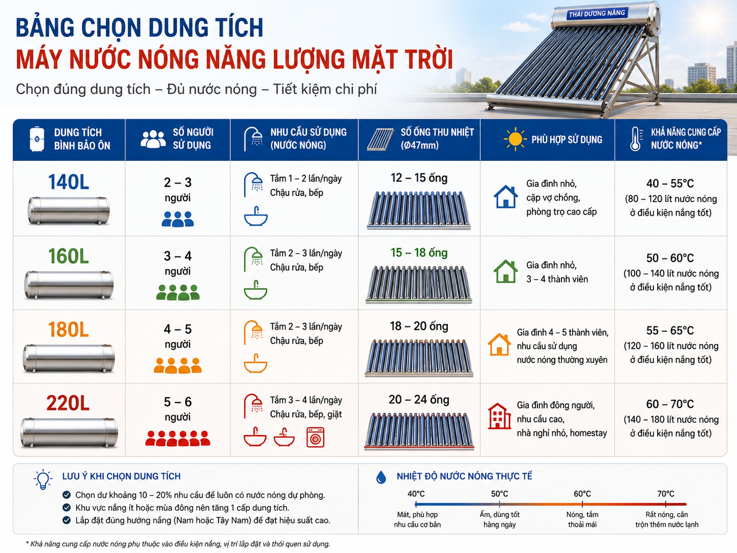 bảng chọn dung tích máy nước nóng năng lượng mặt trời theo số người dùng 140L 160L 180L 220L