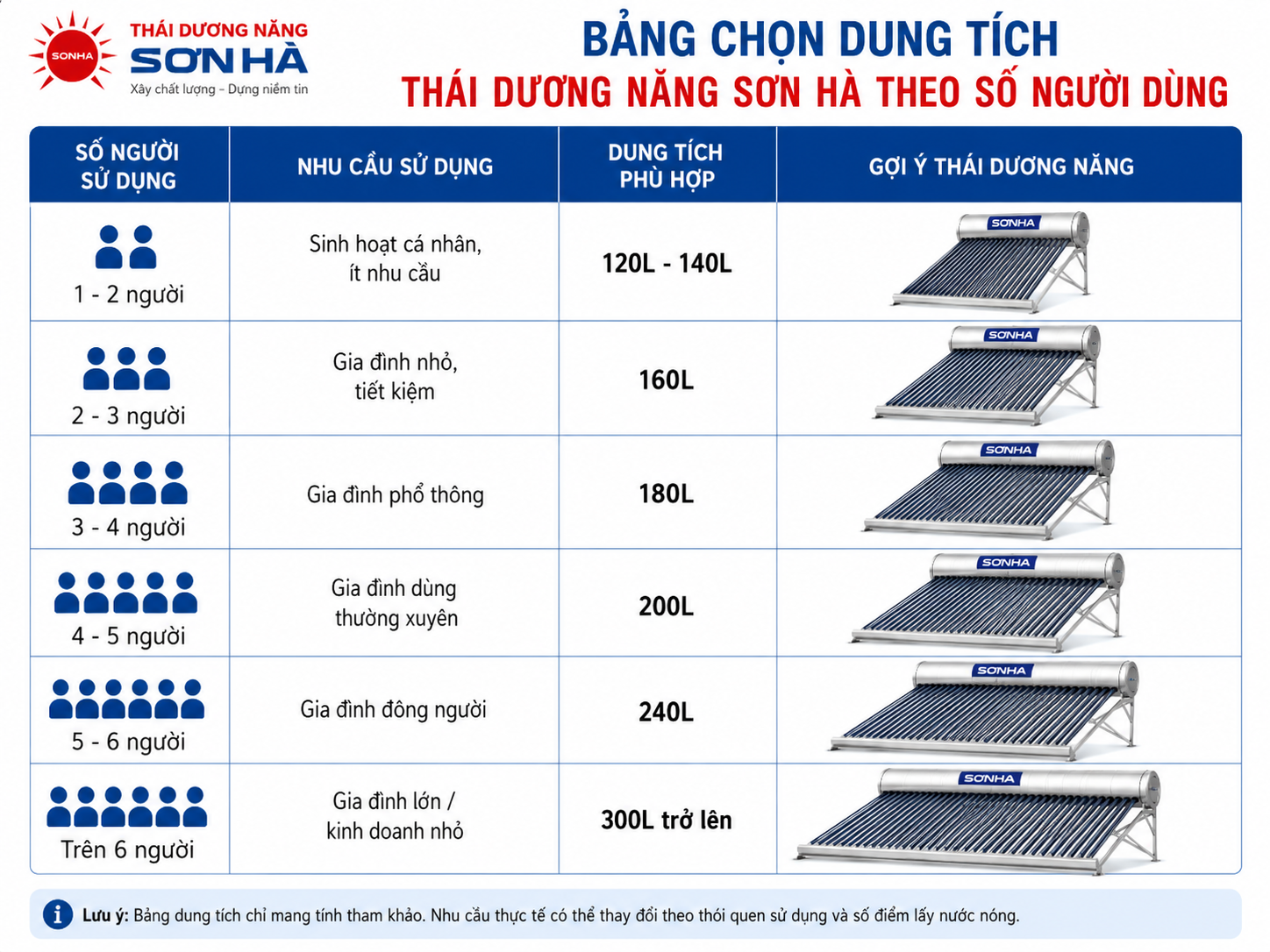 Bảng chọn dung tích Thái Dương Năng Sơn Hà theo số người dùng Bảng chọn dung tích Thái Dương Năng Sơn Hà theo số người dùng