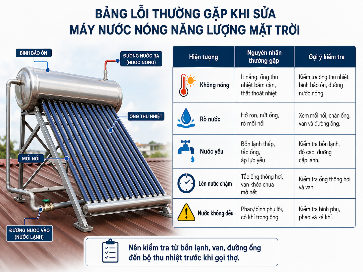 Bảng lỗi máy nước nóng năng lượng mặt trời Đại Thành Bảng lỗi thường gặp khi sửa máy nước nóng năng lượng mặt trời Đại Thành không nóng rò nước nước yếu