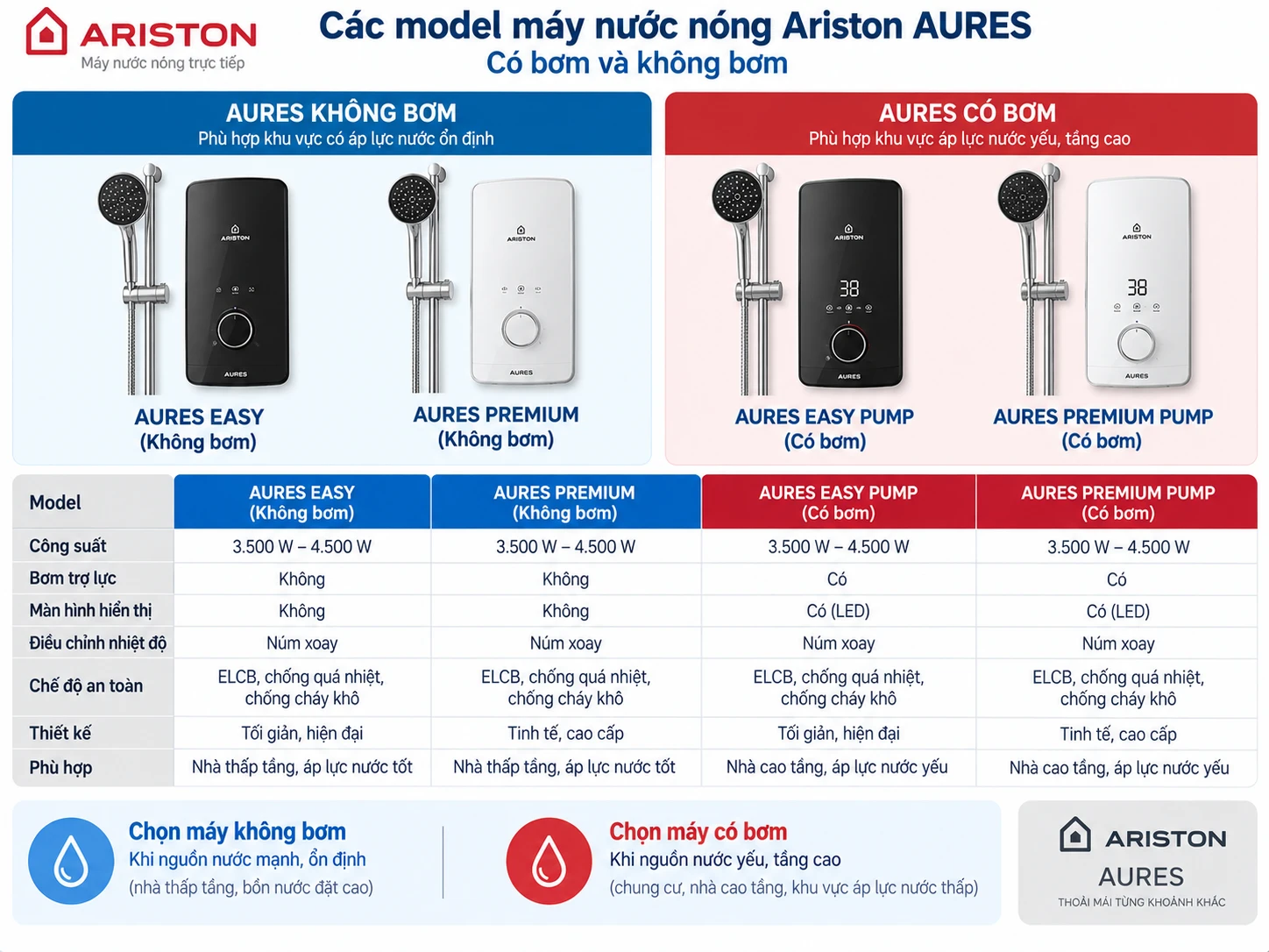 Phân biệt máy Ariston có bơm và không bơm Các model máy nước nóng Ariston AURES có bơm và không bơm