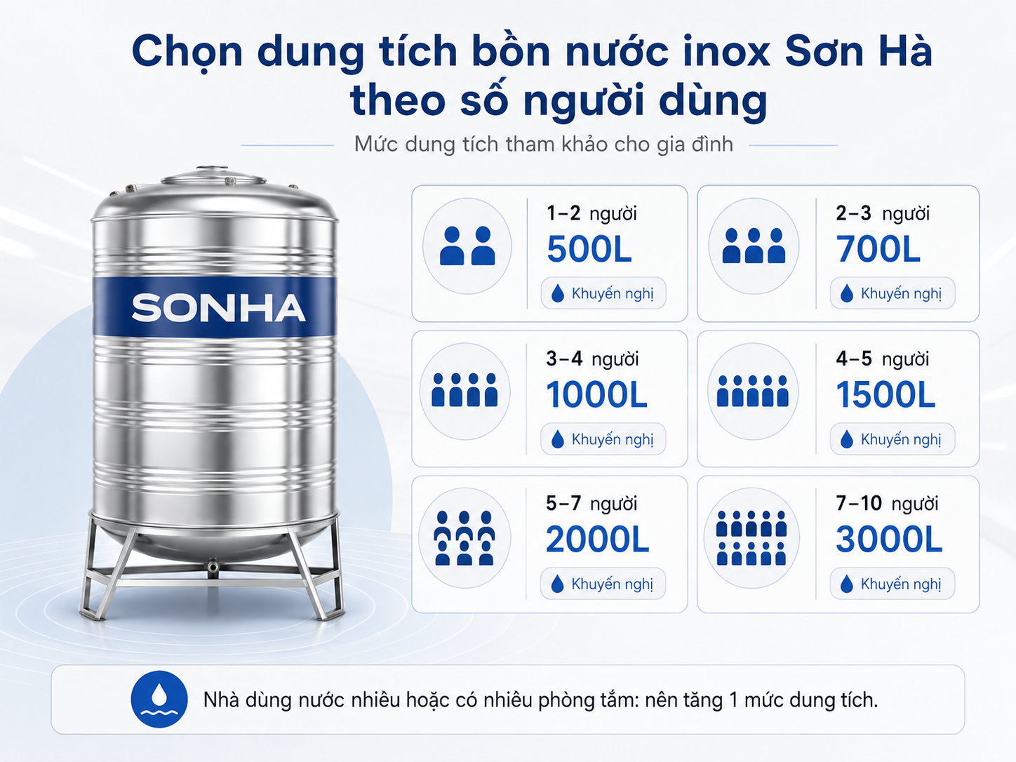 Chọn dung tích bồn inox Sơn Hà ngang infographic chọn dung tích bồn inox Sơn Hà ngang theo số người dùng