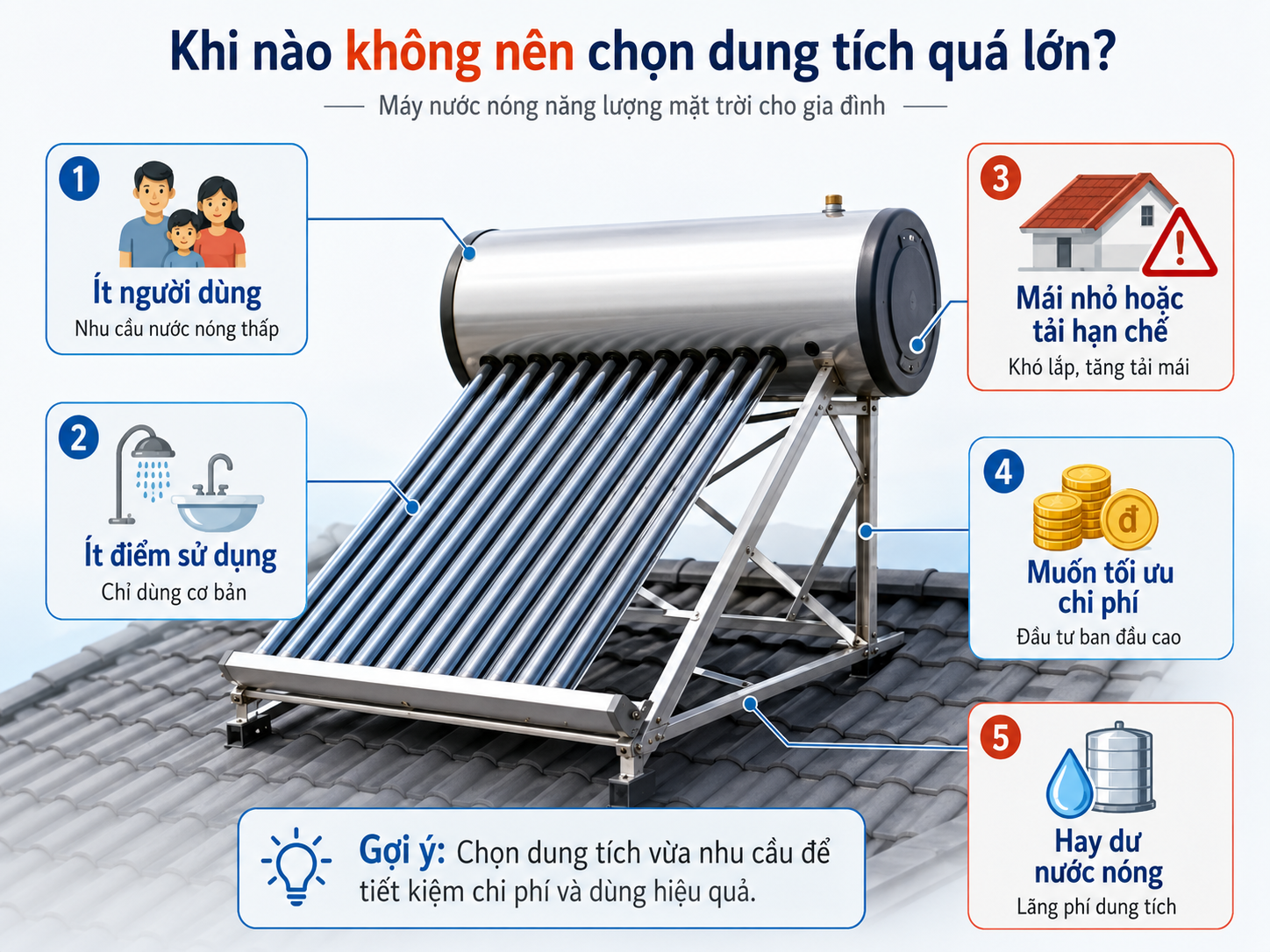 Không nên chọn dung tích thái dương năng quá lớn trong mọi trường hợp Khi nào không nên chọn máy nước nóng năng lượng mặt trời dung tích quá lớn