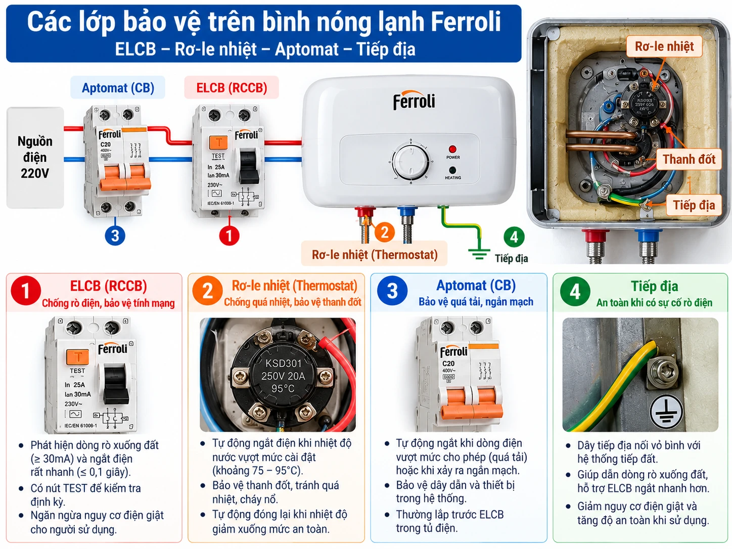 Các lớp bảo vệ ELCB rơ-le nhiệt aptomat và tiếp địa trên bình nóng lạnh