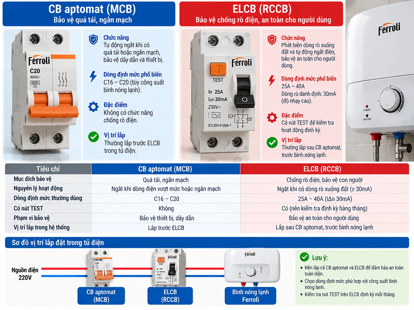 Kiểm tra trạng thái CB và ELCB của bình Ferroli CB aptomat và ELCB bình nóng lạnh Ferroli