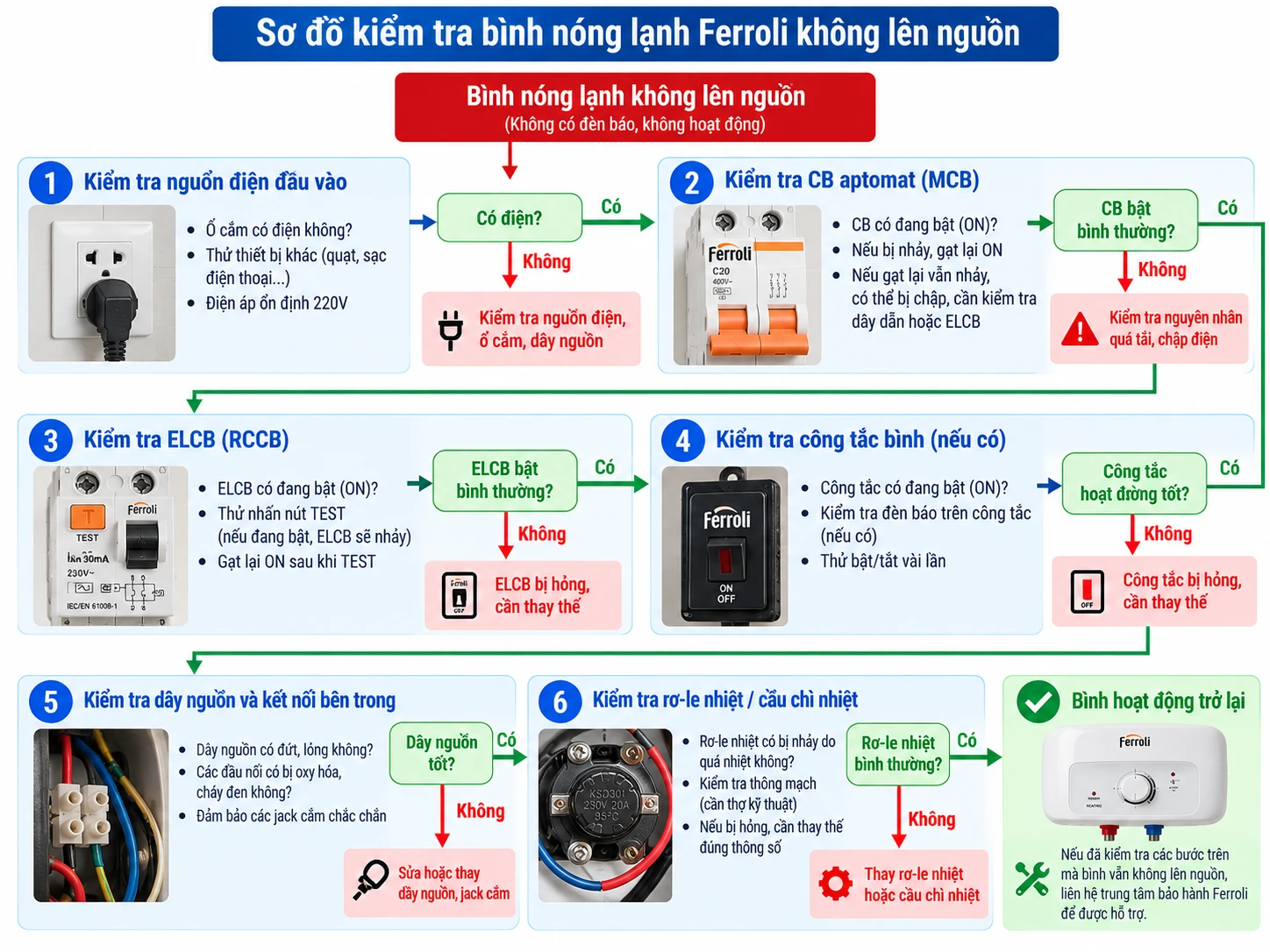 Flow kiểm tra an toàn khi Ferroli không vào điện flowchart kiểm tra bình Ferroli không lên nguồn