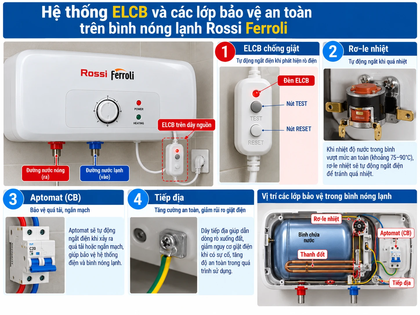 Hệ thống ELCB và các lớp bảo vệ an toàn bình nóng lạnh Rossi Ferroli