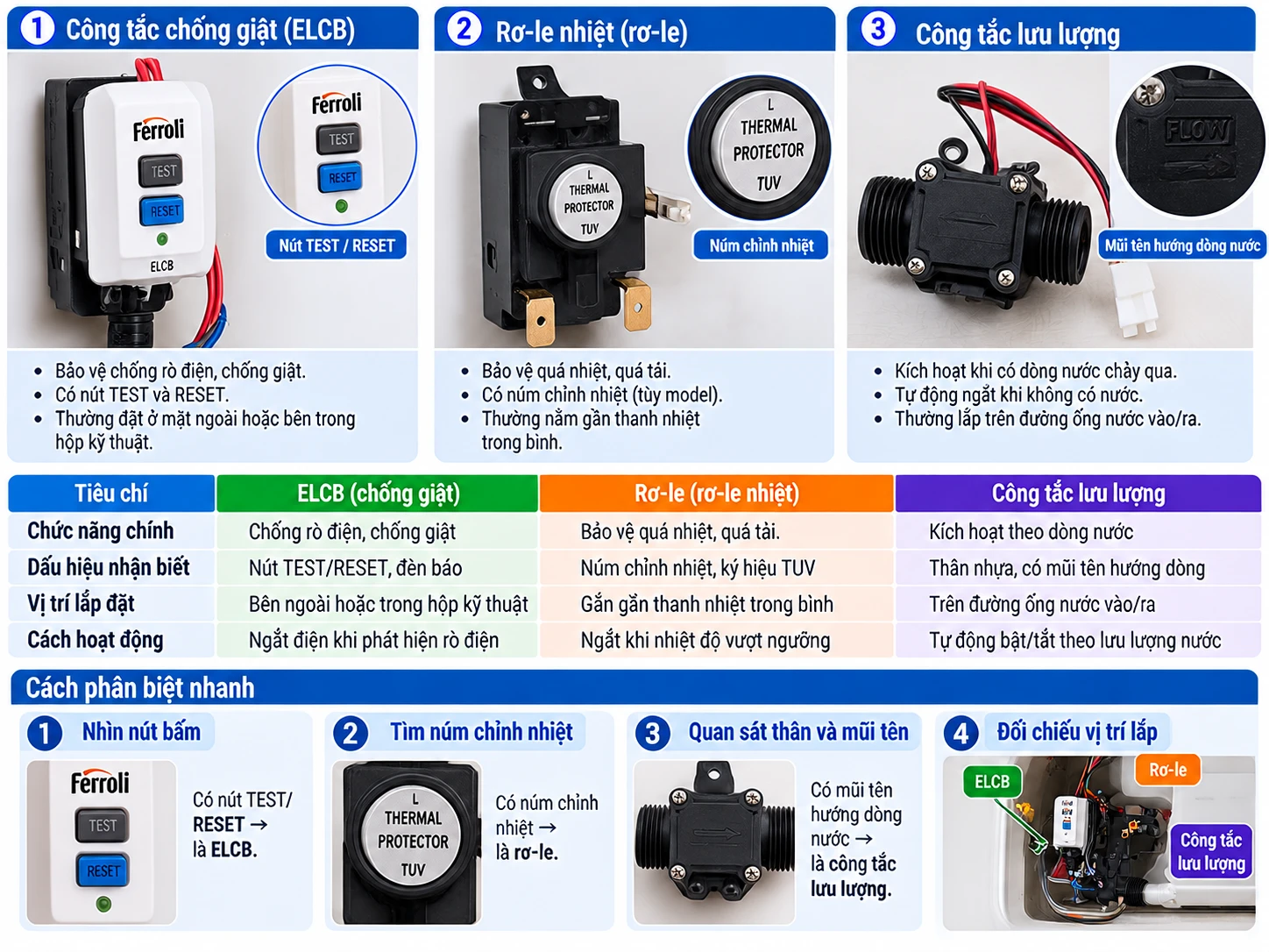 phân biệt công tắc Ferroli ELCB rơ-le và công tắc lưu lượng