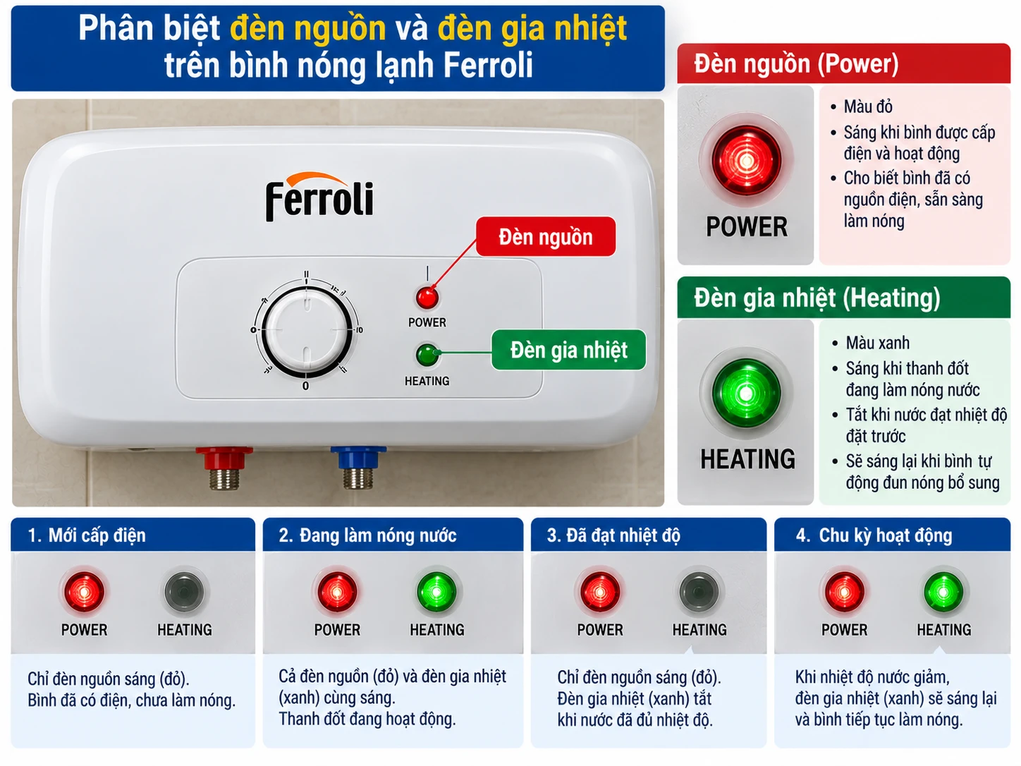 Phân biệt đèn nguồn và đèn gia nhiệt trên bình nóng lạnh Ferroli