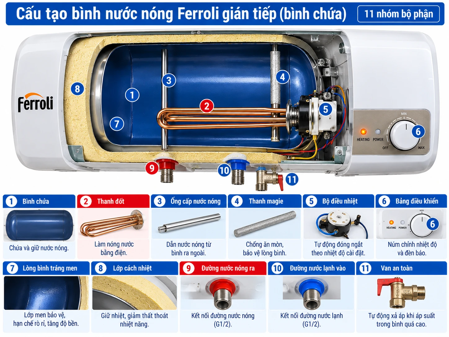 Sơ đồ cấu tạo bình nước nóng Ferroli gián tiếp với 11 nhóm bộ phận đánh số