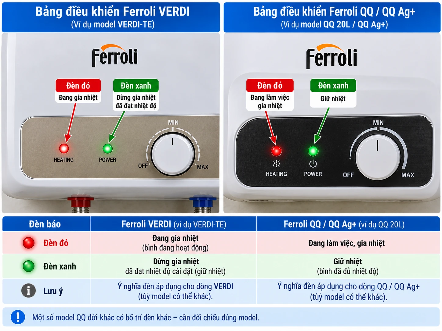 So sánh ý nghĩa đèn báo Ferroli VERDI và QQ trên bảng điều khiển