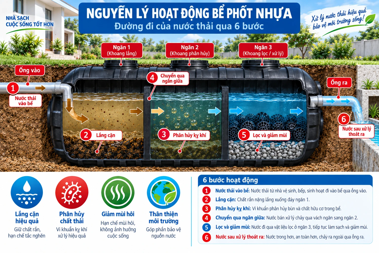 Sơ đồ dòng nước qua bể tự hoại nhựa Nguyên lý hoạt động bể phốt nhựa theo đường đi của nước thải qua 6 bước