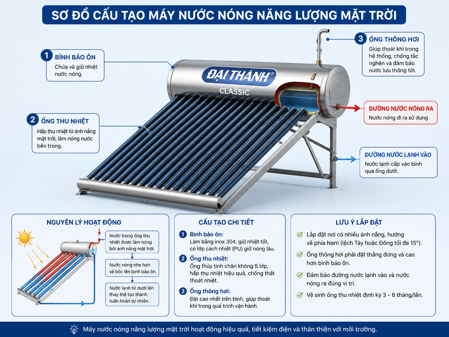 Sơ đồ cấu tạo thái dương năng gồm bình bảo ôn ống thu nhiệt và ống thông hơi