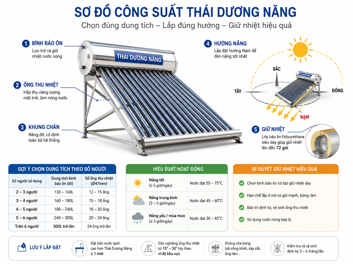 sơ đồ công suất thái dương năng gồm dung tích bình bảo ôn ống thu nhiệt hướng nắng và giữ nhiệt