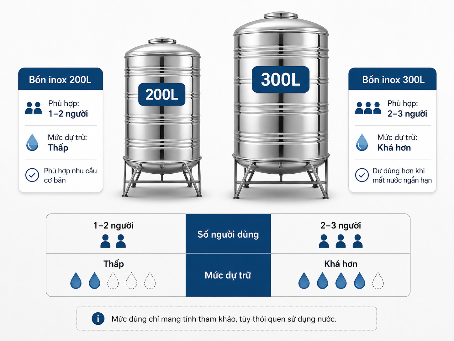 So sánh bồn nước inox 200L và 300L theo số người dùng và mức dự trữ