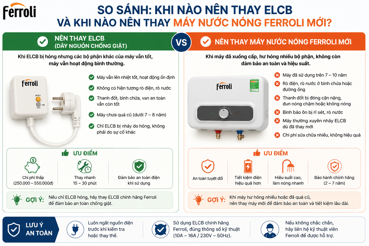 Thay ELCB hay thay máy Ferroli mới So sánh khi nào nên thay ELCB máy nước nóng Ferroli và khi nào nên thay máy Ferroli mới