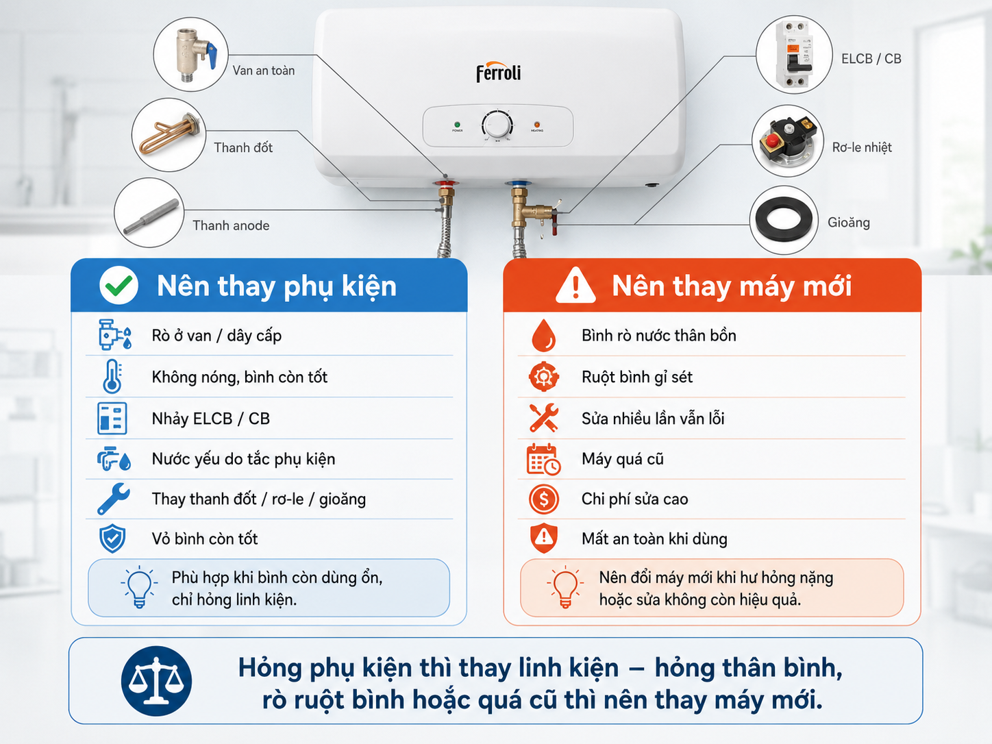 So sánh khi nào nên thay phụ kiện máy nước nóng Ferroli và khi nào nên thay máy Ferroli mới