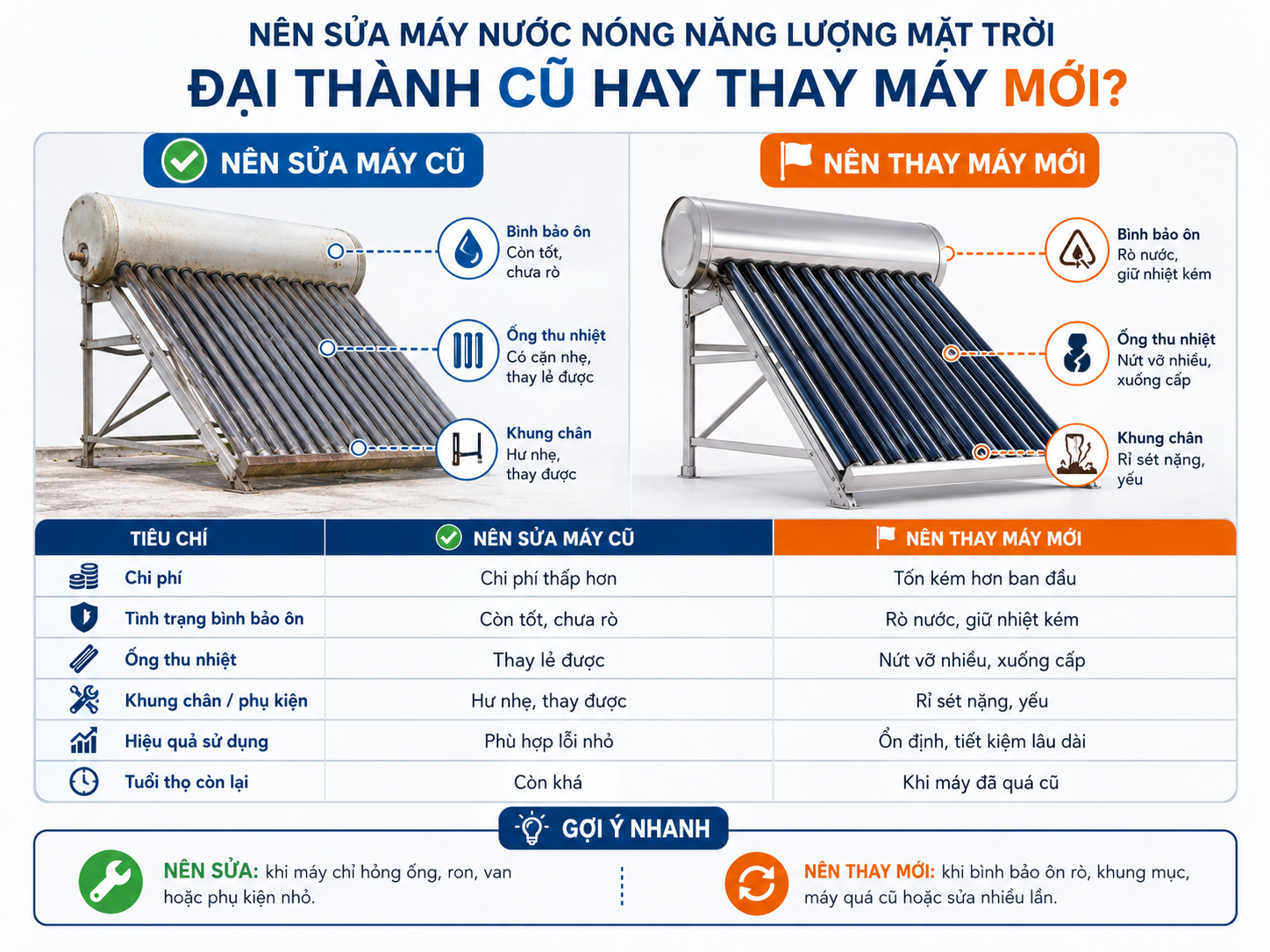 Nên sửa hay thay máy nước nóng Đại Thành mới So sánh nên sửa máy nước nóng năng lượng mặt trời Đại Thành cũ hay thay máy mới