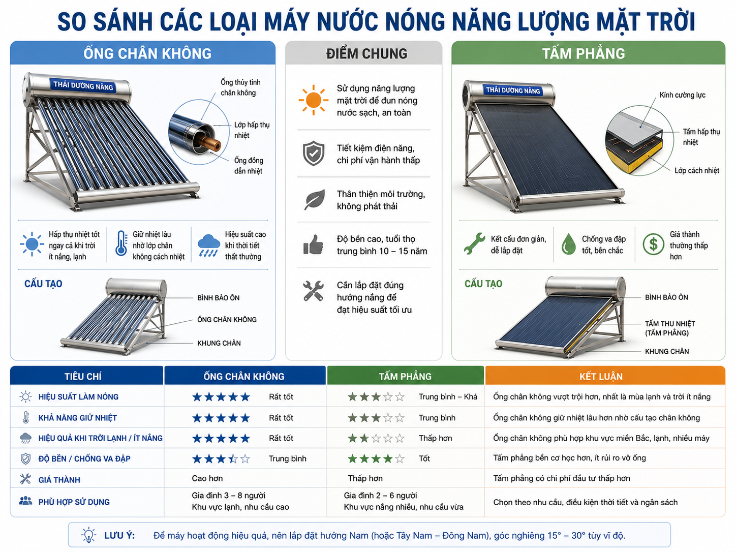 So sánh ống chân không ống dầu và tấm phẳng so sánh ống chân không ống dầu và tấm phẳng máy nước nóng năng lượng mặt trời