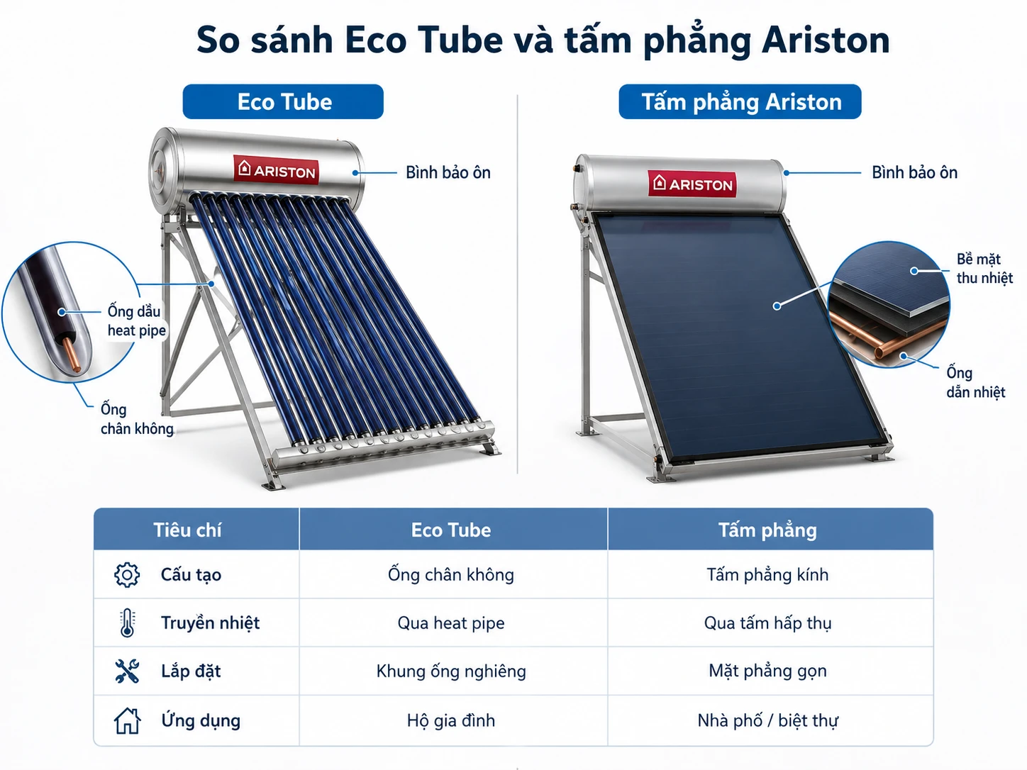 Ba công nghệ thu nhiệt máy nước nóng năng lượng mặt trời So sánh ống dầu Eco Tube và tấm phẳng Ariston