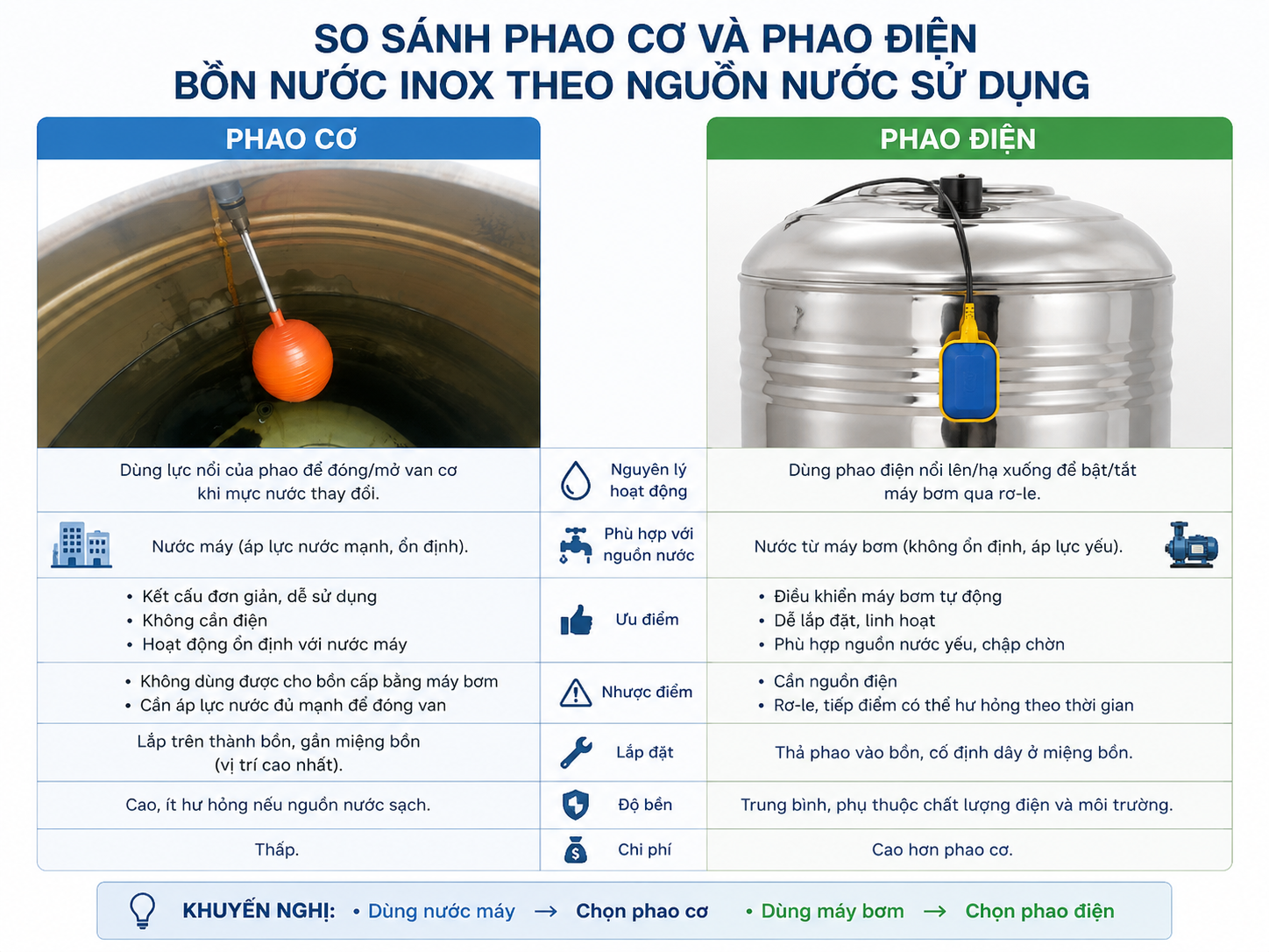 Minh họa phao cơ trên bồn inox ngang Vị trí lắp phao cơ trên bồn inox ngang