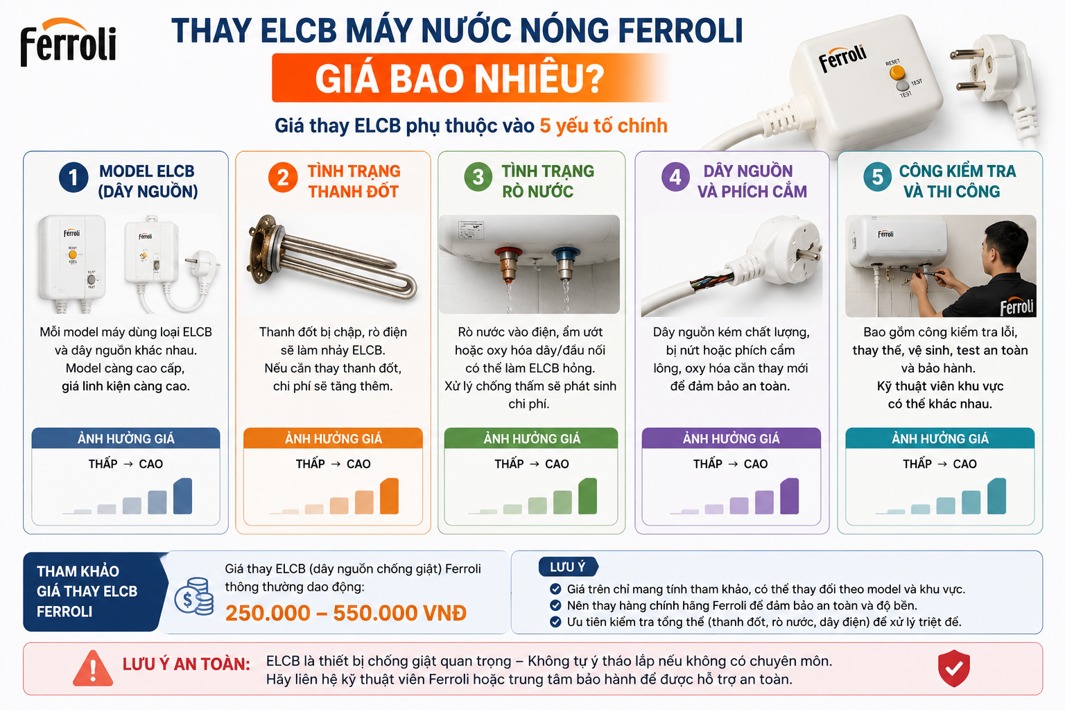 Thay ELCB máy nước nóng Ferroli giá bao nhiêu Thay ELCB máy nước nóng Ferroli giá bao nhiêu phụ thuộc model dây nguồn thanh đốt rò nước và công kiểm tra