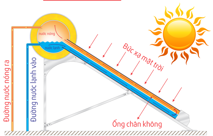 Nguyên lý hoạt động máy nước nóng năng lượng mặt trời Thái Dương Năng