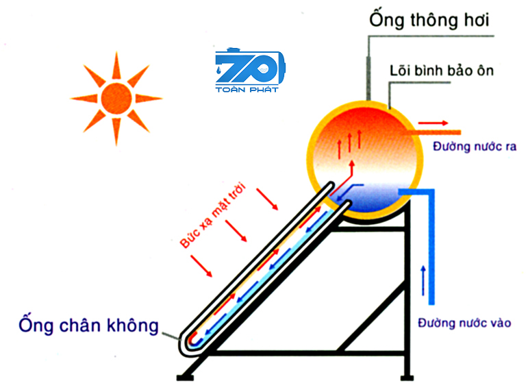 Nguyên lý hoạt động máy nước nóng Thái Dương Năng Sơn Hà 140l