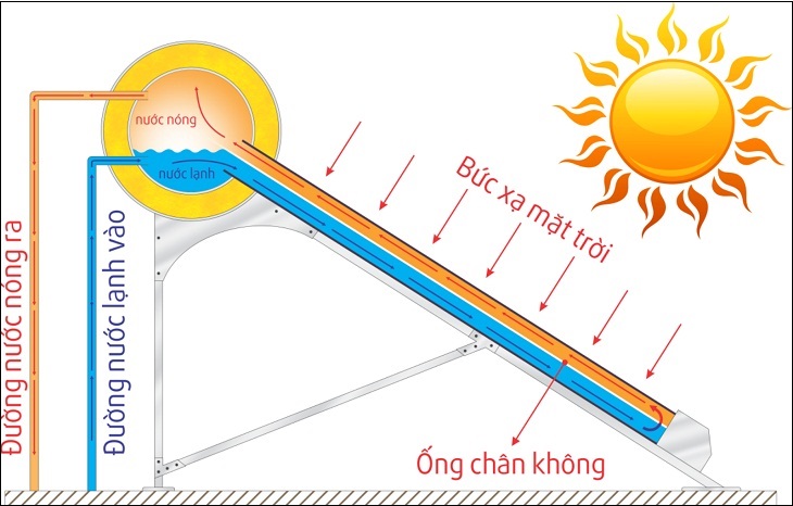 Sơ đồ nguyên lý hoạt động máy nước nóng năng lượng mặt trời ống chân không