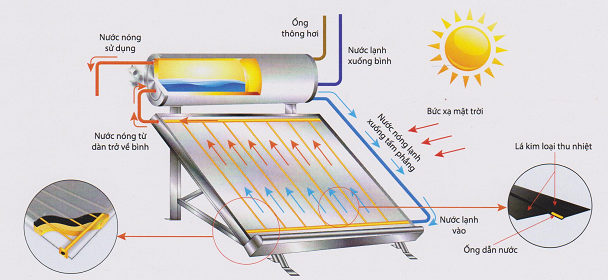 Nguyên lý hoạt động máy nước nóng năng lượng mặt trời tấm phẳng Đại Thành 300L PLA02