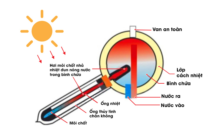 Nguyên lý hoạt động của máy nước nóng NLMT