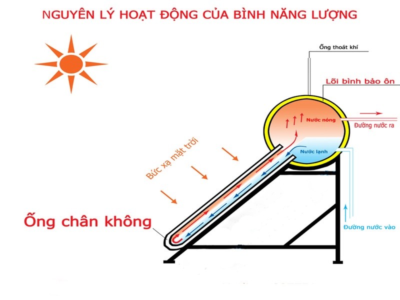 Nguyên lý hoạt động của máy NLMT