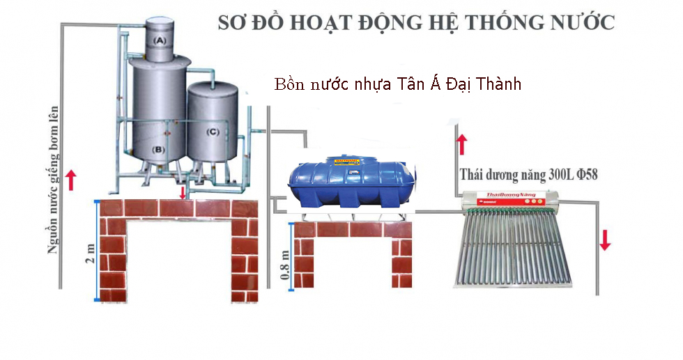 Sơ đồ lắp đặt bồn nước nhựa Đại Thành 